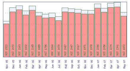 Unique visitors per month over 12 months for CT SEO Service